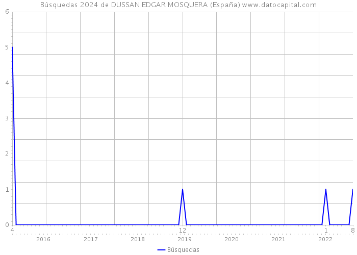 Búsquedas 2024 de DUSSAN EDGAR MOSQUERA (España) 