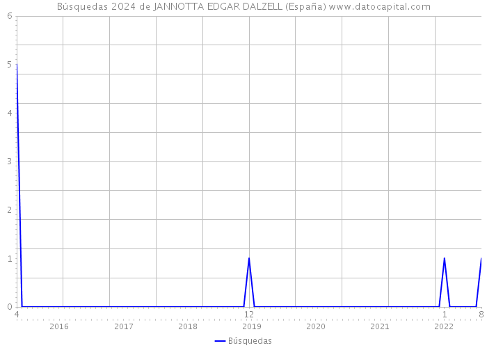 Búsquedas 2024 de JANNOTTA EDGAR DALZELL (España) 