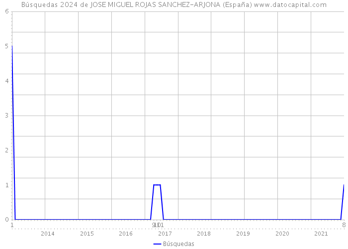 Búsquedas 2024 de JOSE MIGUEL ROJAS SANCHEZ-ARJONA (España) 