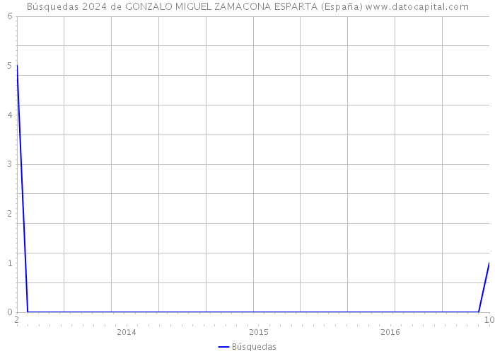Búsquedas 2024 de GONZALO MIGUEL ZAMACONA ESPARTA (España) 