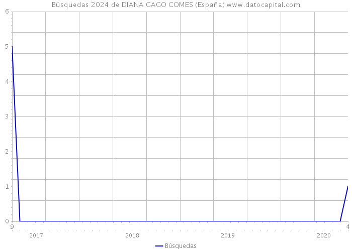 Búsquedas 2024 de DIANA GAGO COMES (España) 