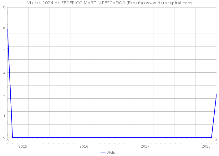 Visitas 2024 de FEDERICO MARTIN PESCADOR (España) 