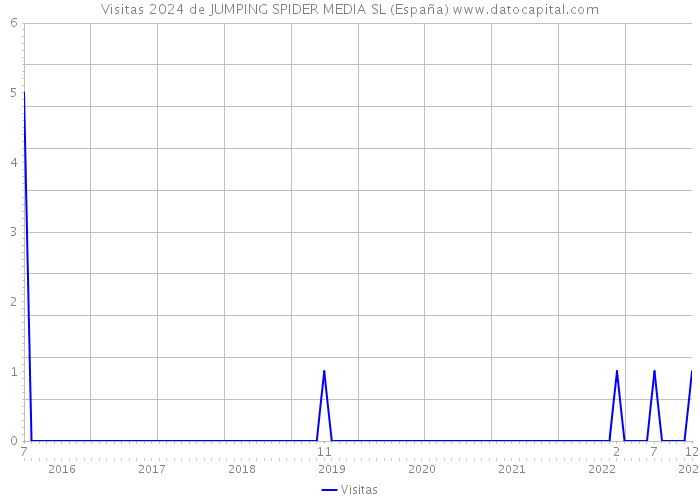 Visitas 2024 de JUMPING SPIDER MEDIA SL (España) 