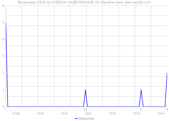 Búsquedas 2024 de AGENCIA VIAJES MIDLAND SA (España) 