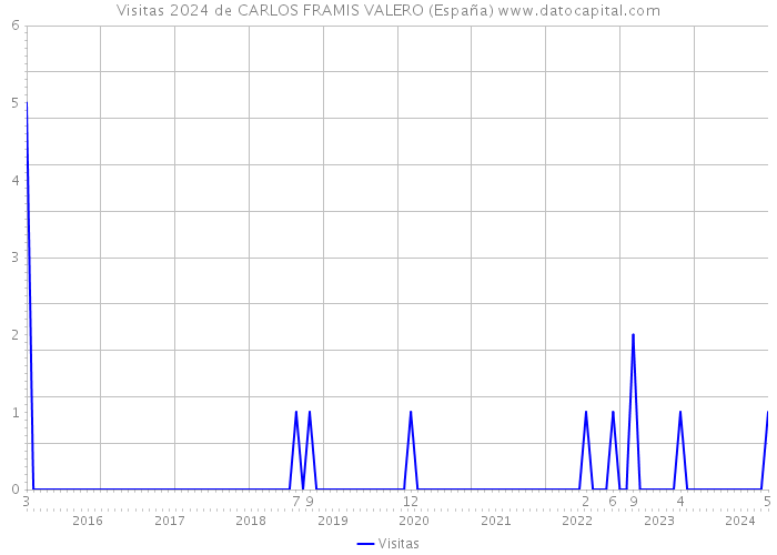 Visitas 2024 de CARLOS FRAMIS VALERO (España) 