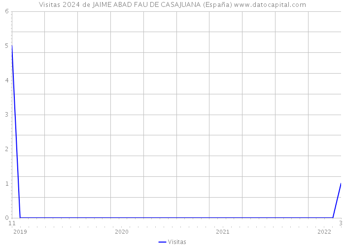 Visitas 2024 de JAIME ABAD FAU DE CASAJUANA (España) 