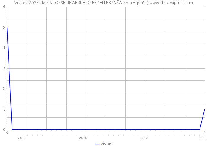 Visitas 2024 de KAROSSERIEWERKE DRESDEN ESPAÑA SA. (España) 