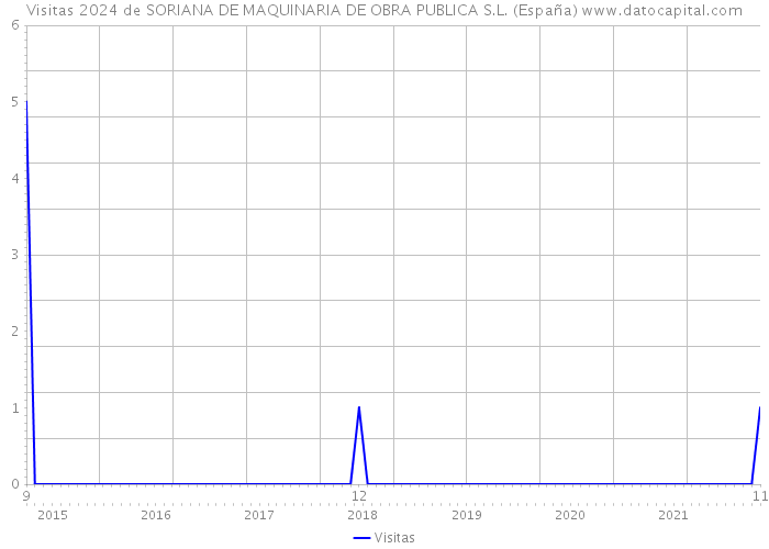 Visitas 2024 de SORIANA DE MAQUINARIA DE OBRA PUBLICA S.L. (España) 