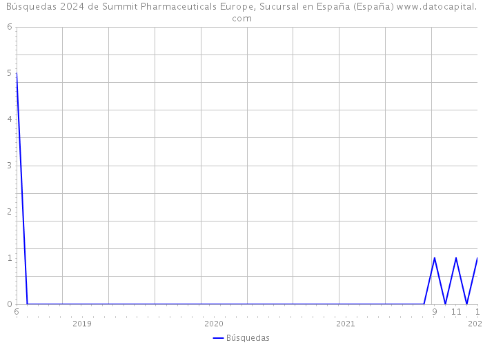 Búsquedas 2024 de Summit Pharmaceuticals Europe, Sucursal en España (España) 
