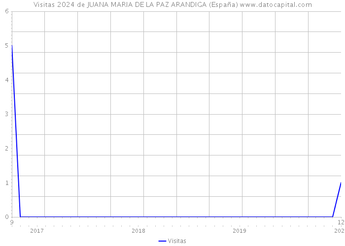Visitas 2024 de JUANA MARIA DE LA PAZ ARANDIGA (España) 
