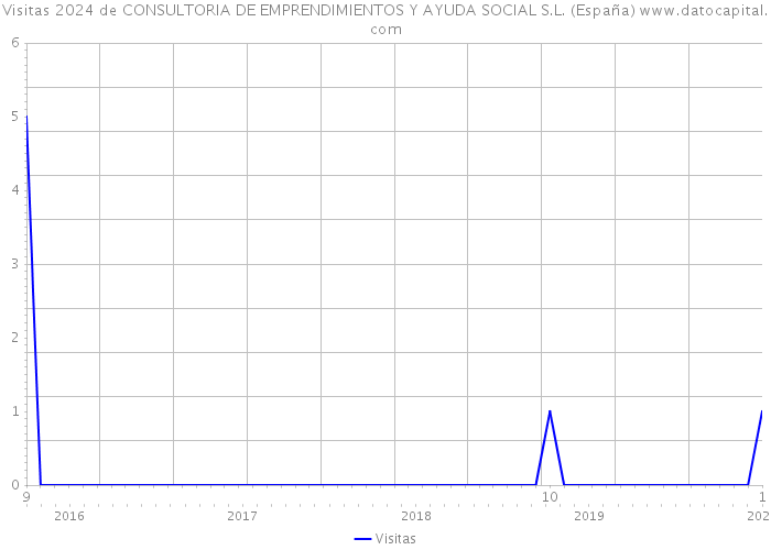 Visitas 2024 de CONSULTORIA DE EMPRENDIMIENTOS Y AYUDA SOCIAL S.L. (España) 