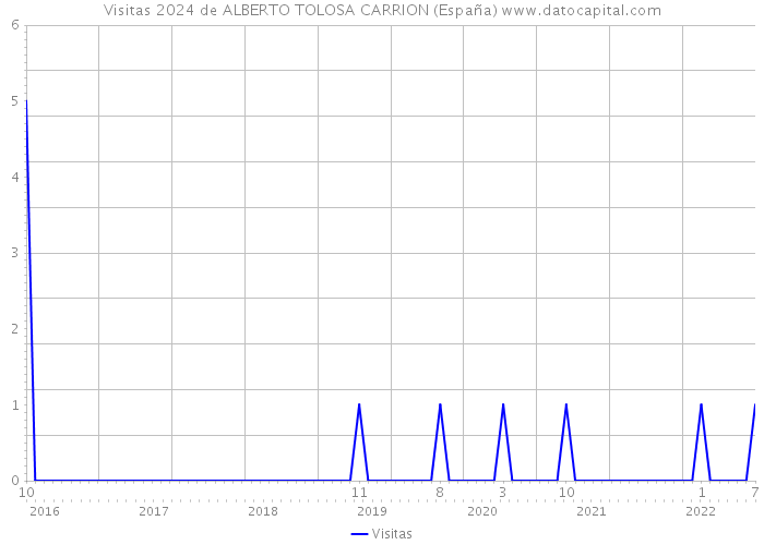 Visitas 2024 de ALBERTO TOLOSA CARRION (España) 