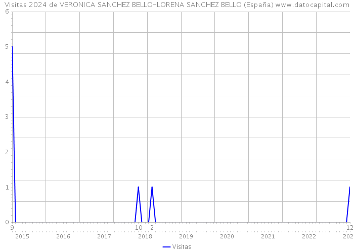 Visitas 2024 de VERONICA SANCHEZ BELLO-LORENA SANCHEZ BELLO (España) 