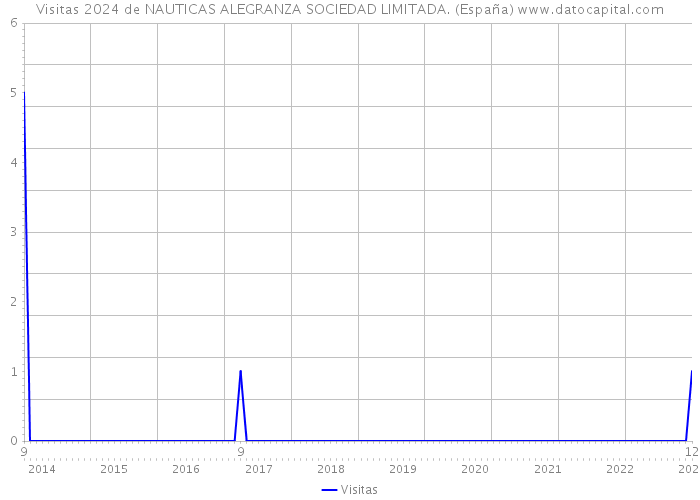 Visitas 2024 de NAUTICAS ALEGRANZA SOCIEDAD LIMITADA. (España) 