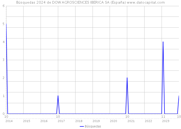 Búsquedas 2024 de DOW AGROSCIENCES IBERICA SA (España) 