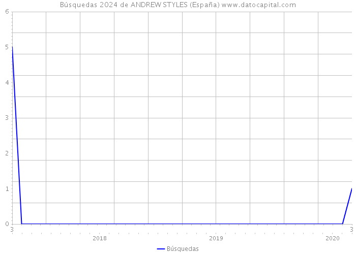 Búsquedas 2024 de ANDREW STYLES (España) 