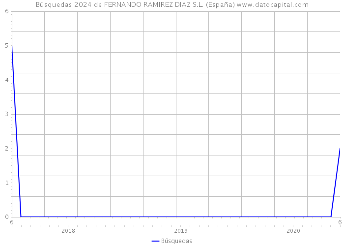 Búsquedas 2024 de FERNANDO RAMIREZ DIAZ S.L. (España) 