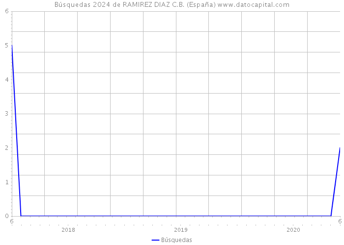 Búsquedas 2024 de RAMIREZ DIAZ C.B. (España) 
