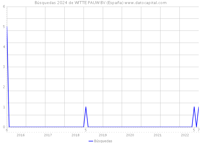 Búsquedas 2024 de WITTE PAUW BV (España) 