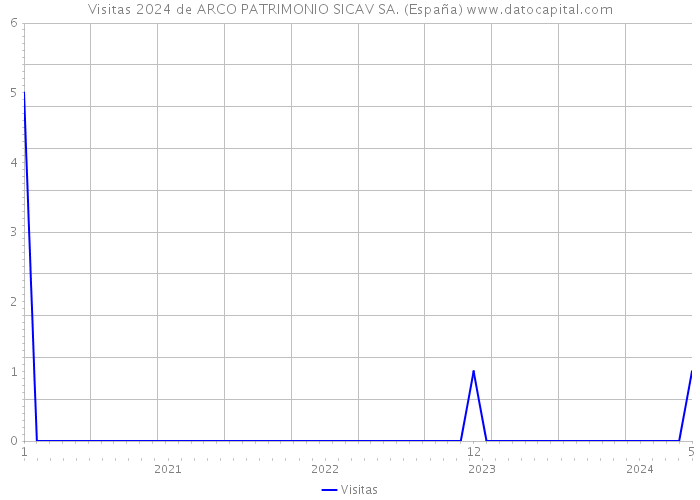 Visitas 2024 de ARCO PATRIMONIO SICAV SA. (España) 