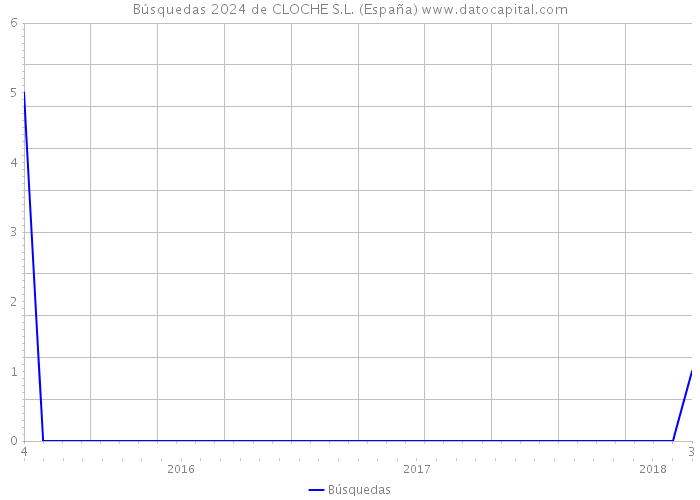 Búsquedas 2024 de CLOCHE S.L. (España) 