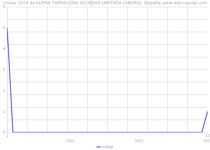Visitas 2024 de ALPINA TARRAGONA SOCIEDAD LIMITADA LABORAL. (España) 
