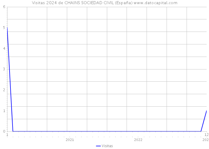 Visitas 2024 de CHAINS SOCIEDAD CIVIL (España) 