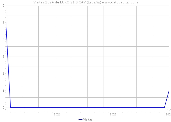 Visitas 2024 de EURO 21 SICAV (España) 