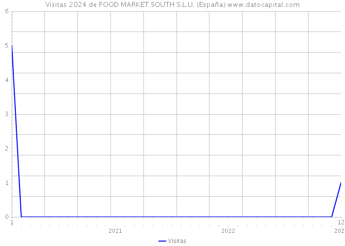 Visitas 2024 de FOOD MARKET SOUTH S.L.U. (España) 