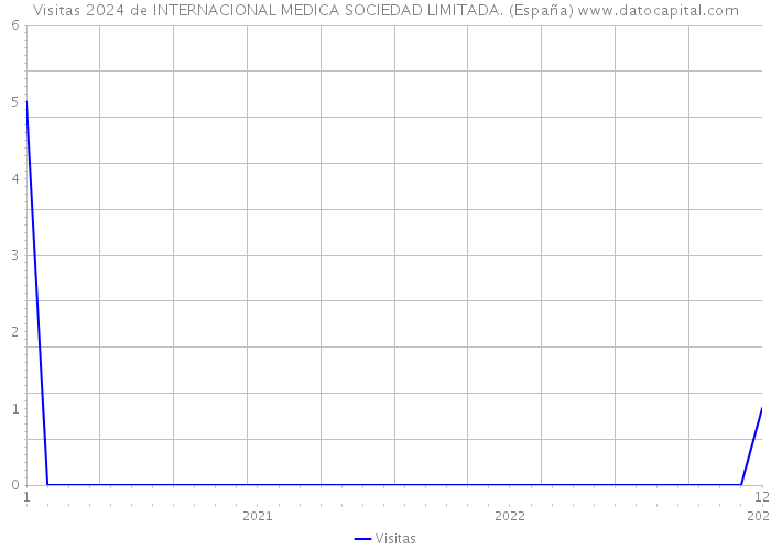 Visitas 2024 de INTERNACIONAL MEDICA SOCIEDAD LIMITADA. (España) 
