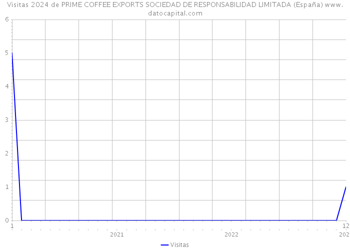 Visitas 2024 de PRIME COFFEE EXPORTS SOCIEDAD DE RESPONSABILIDAD LIMITADA (España) 