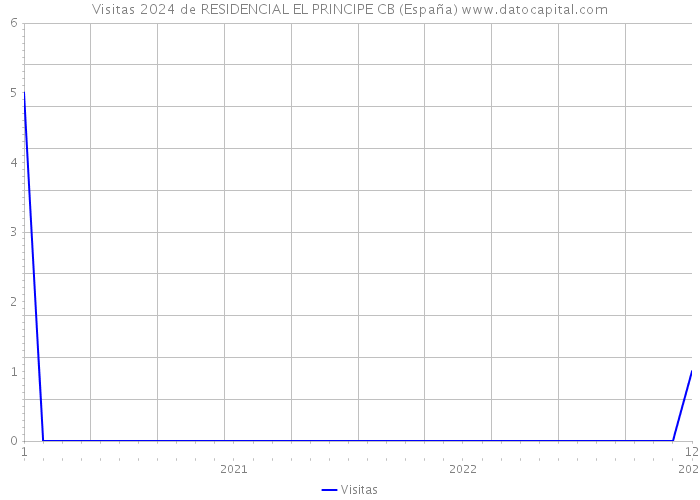 Visitas 2024 de RESIDENCIAL EL PRINCIPE CB (España) 