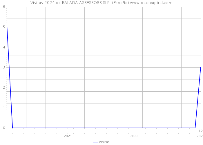 Visitas 2024 de BALADA ASSESSORS SLP. (España) 