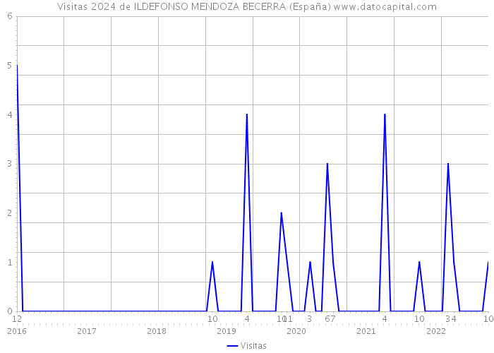 Visitas 2024 de ILDEFONSO MENDOZA BECERRA (España) 