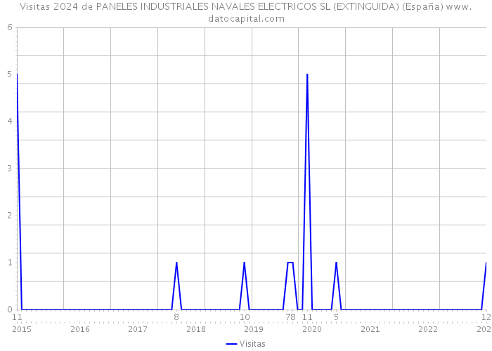 Visitas 2024 de PANELES INDUSTRIALES NAVALES ELECTRICOS SL (EXTINGUIDA) (España) 