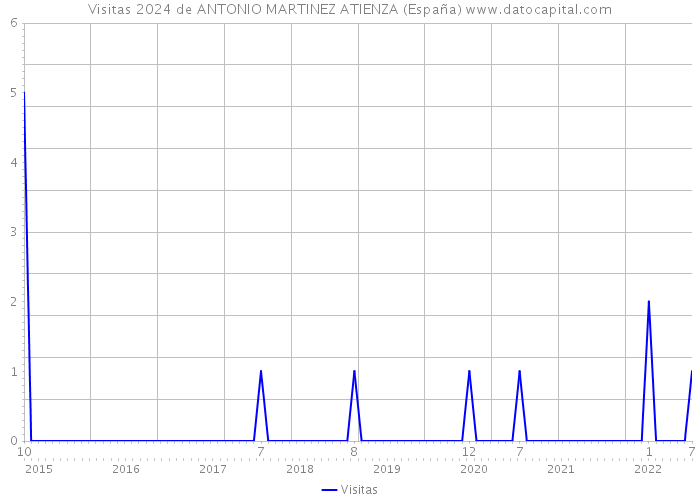 Visitas 2024 de ANTONIO MARTINEZ ATIENZA (España) 
