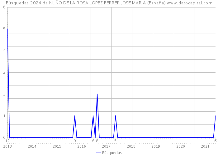 Búsquedas 2024 de NUÑO DE LA ROSA LOPEZ FERRER JOSE MARIA (España) 