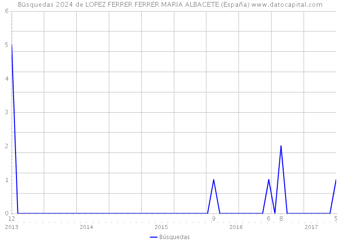 Búsquedas 2024 de LOPEZ FERRER FERRER MARIA ALBACETE (España) 