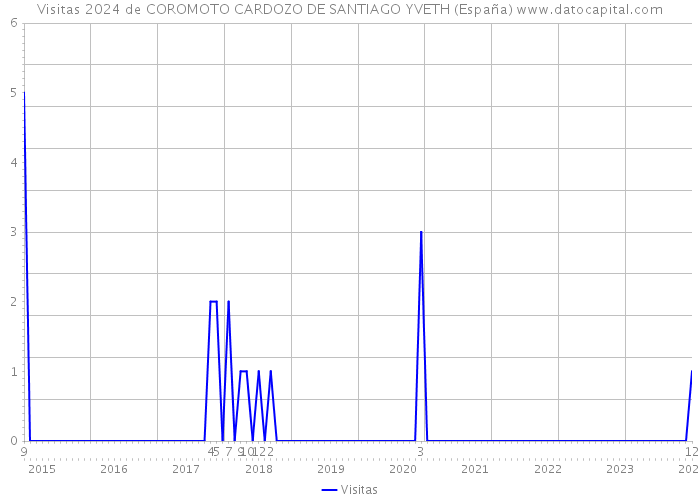 Visitas 2024 de COROMOTO CARDOZO DE SANTIAGO YVETH (España) 
