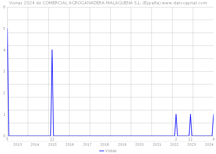 Visitas 2024 de COMERCIAL AGROGANADERA MALAGUENA S.L. (España) 