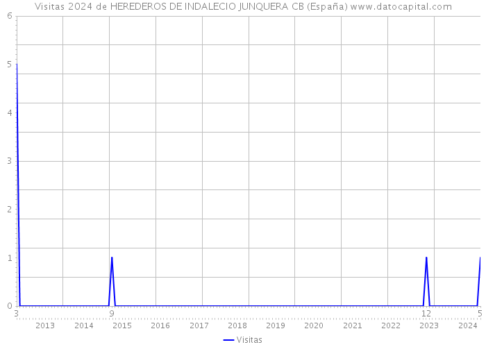 Visitas 2024 de HEREDEROS DE INDALECIO JUNQUERA CB (España) 