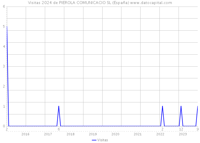 Visitas 2024 de PIEROLA COMUNICACIO SL (España) 