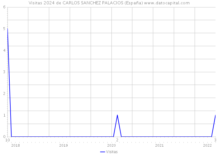 Visitas 2024 de CARLOS SANCHEZ PALACIOS (España) 