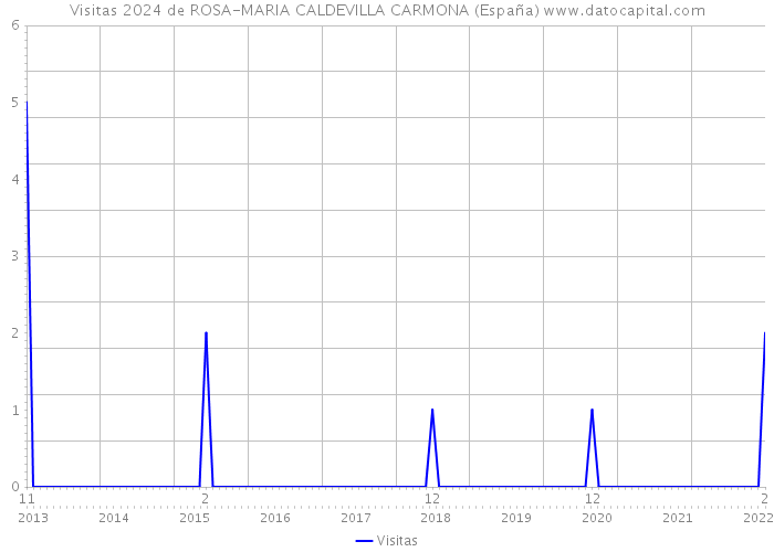 Visitas 2024 de ROSA-MARIA CALDEVILLA CARMONA (España) 