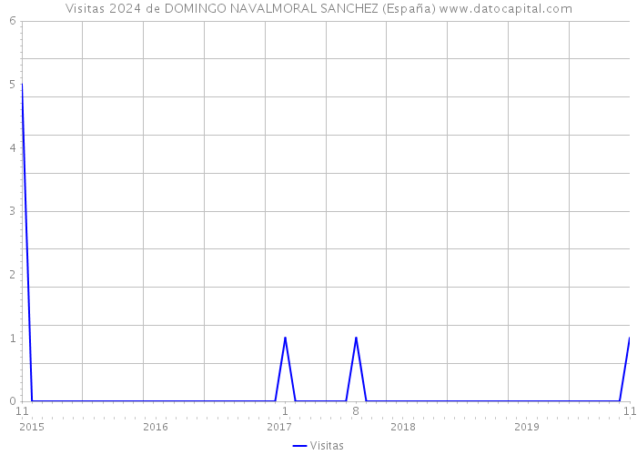 Visitas 2024 de DOMINGO NAVALMORAL SANCHEZ (España) 