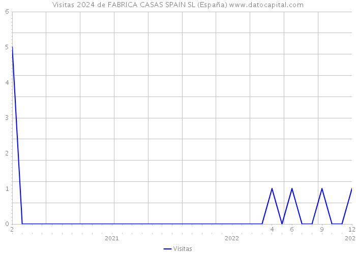 Visitas 2024 de FABRICA CASAS SPAIN SL (España) 