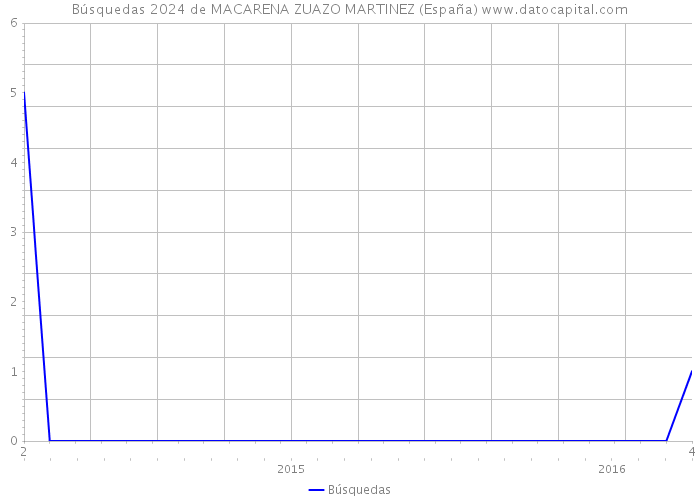 Búsquedas 2024 de MACARENA ZUAZO MARTINEZ (España) 