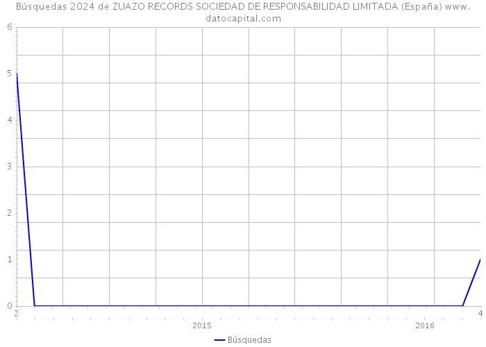 Búsquedas 2024 de ZUAZO RECORDS SOCIEDAD DE RESPONSABILIDAD LIMITADA (España) 