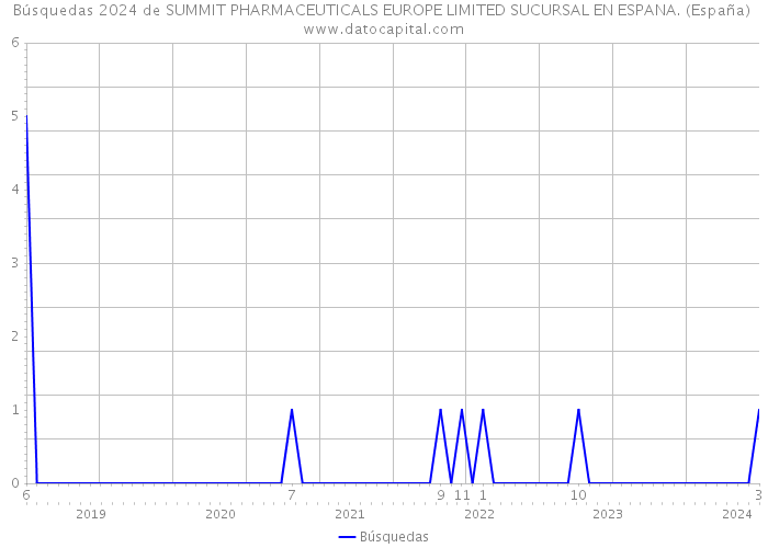 Búsquedas 2024 de SUMMIT PHARMACEUTICALS EUROPE LIMITED SUCURSAL EN ESPANA. (España) 