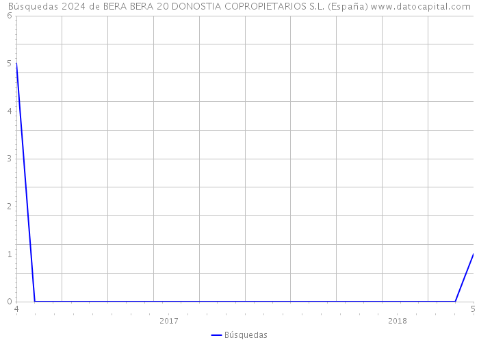 Búsquedas 2024 de BERA BERA 20 DONOSTIA COPROPIETARIOS S.L. (España) 